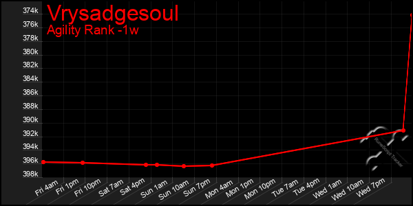 Last 7 Days Graph of Vrysadgesoul