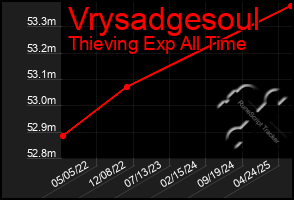 Total Graph of Vrysadgesoul