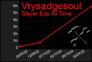 Total Graph of Vrysadgesoul
