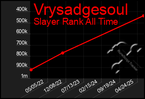 Total Graph of Vrysadgesoul