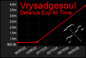 Total Graph of Vrysadgesoul