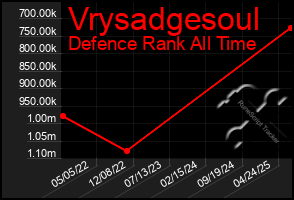 Total Graph of Vrysadgesoul