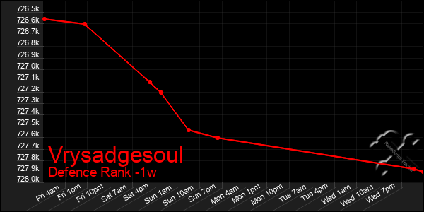 Last 7 Days Graph of Vrysadgesoul