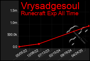 Total Graph of Vrysadgesoul