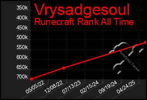 Total Graph of Vrysadgesoul