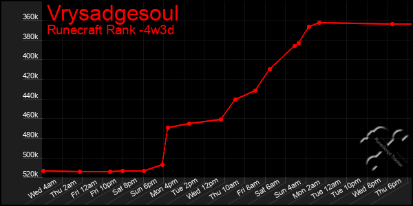 Last 31 Days Graph of Vrysadgesoul