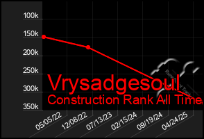 Total Graph of Vrysadgesoul