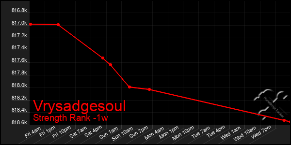 Last 7 Days Graph of Vrysadgesoul
