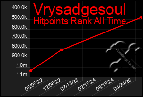 Total Graph of Vrysadgesoul