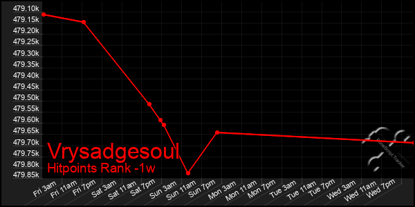 Last 7 Days Graph of Vrysadgesoul