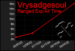 Total Graph of Vrysadgesoul