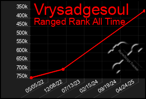 Total Graph of Vrysadgesoul
