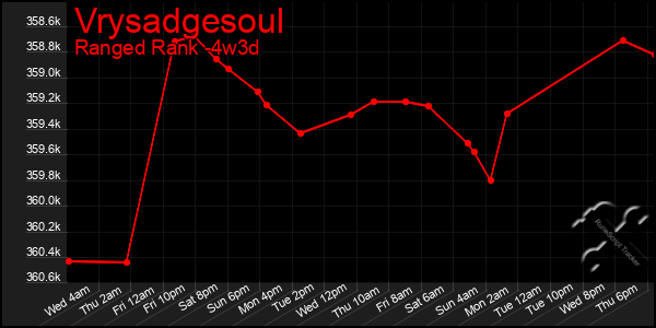 Last 31 Days Graph of Vrysadgesoul