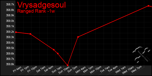 Last 7 Days Graph of Vrysadgesoul
