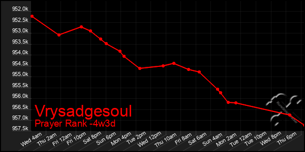 Last 31 Days Graph of Vrysadgesoul