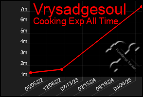 Total Graph of Vrysadgesoul