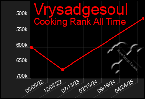 Total Graph of Vrysadgesoul