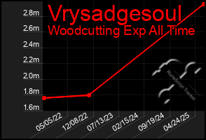 Total Graph of Vrysadgesoul