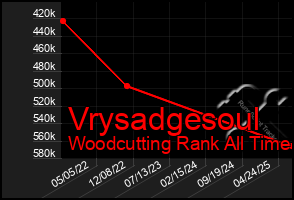 Total Graph of Vrysadgesoul