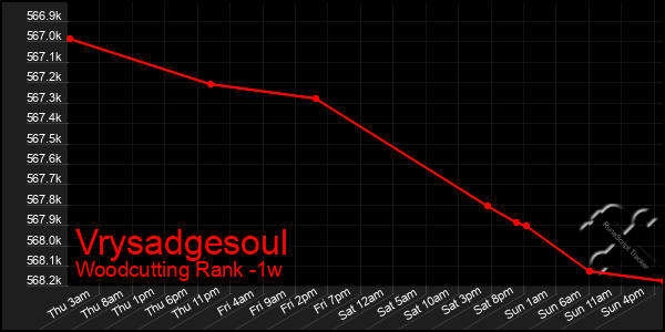 Last 7 Days Graph of Vrysadgesoul
