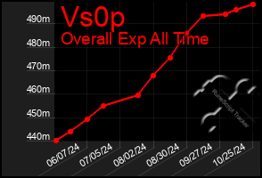 Total Graph of Vs0p
