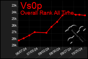 Total Graph of Vs0p