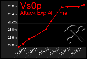 Total Graph of Vs0p