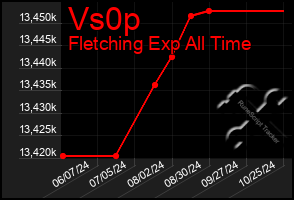 Total Graph of Vs0p