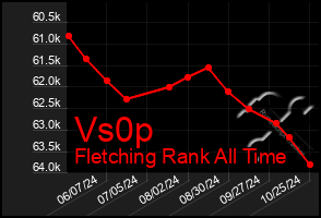 Total Graph of Vs0p