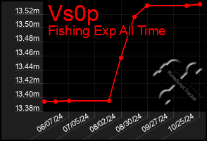 Total Graph of Vs0p