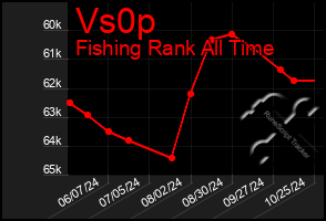 Total Graph of Vs0p