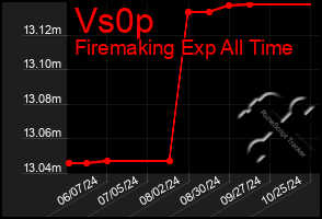 Total Graph of Vs0p