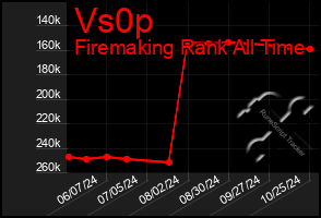 Total Graph of Vs0p