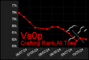 Total Graph of Vs0p