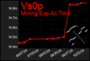 Total Graph of Vs0p