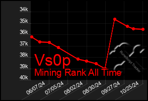 Total Graph of Vs0p