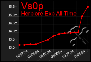 Total Graph of Vs0p
