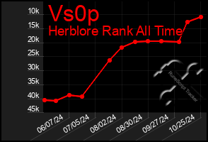Total Graph of Vs0p