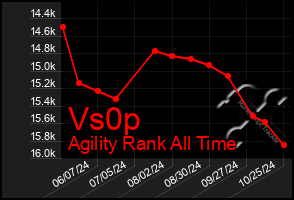 Total Graph of Vs0p