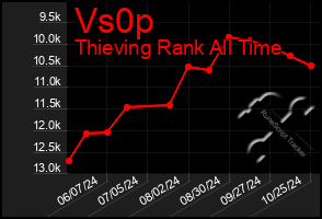 Total Graph of Vs0p