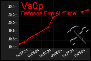 Total Graph of Vs0p