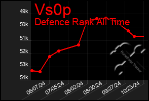 Total Graph of Vs0p