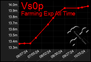 Total Graph of Vs0p