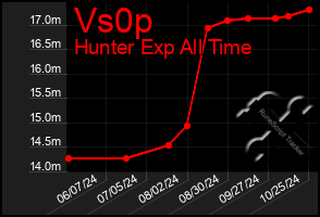 Total Graph of Vs0p