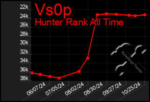 Total Graph of Vs0p