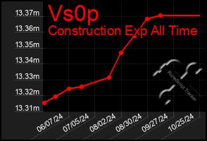 Total Graph of Vs0p
