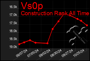 Total Graph of Vs0p