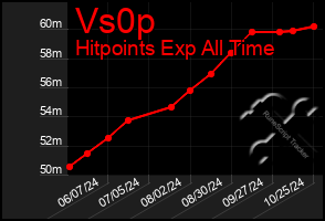 Total Graph of Vs0p