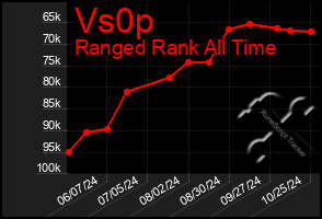 Total Graph of Vs0p