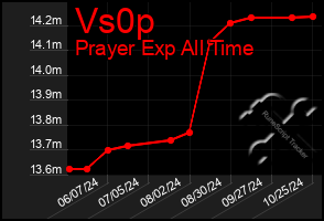 Total Graph of Vs0p
